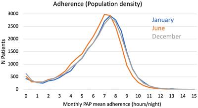 Seasonal changes in positive airway pressure adherence